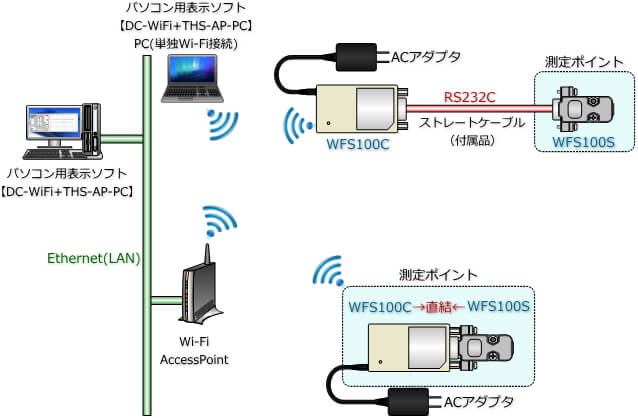 WFS100の接続構成イメージ