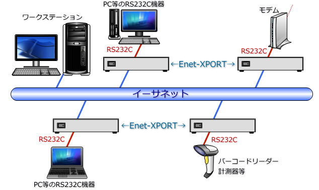 Enet-XPORT接続構成図