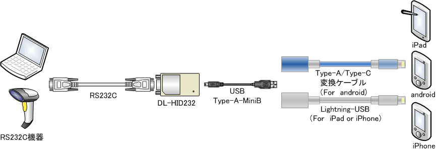 RS232C機器とiPhone/iPad又はandroidをDL-HID232を介して通信