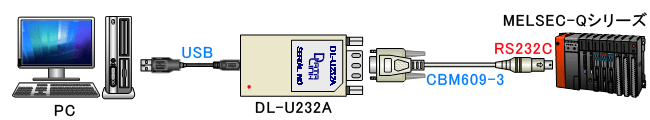 USBポートと三菱電機シーケンサQシリーズのRS232Cポートに接続