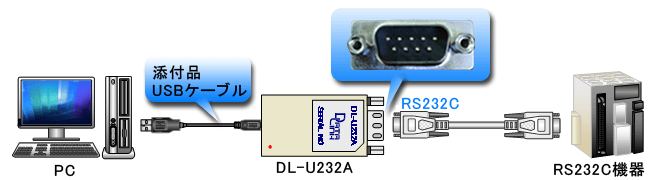 USBとRS232C 変換の接続