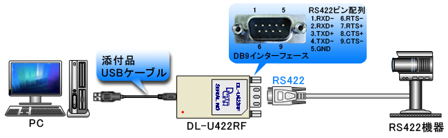USBとRS422 変換の接続