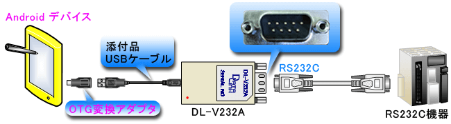 USBとRS232C 変換の接続
