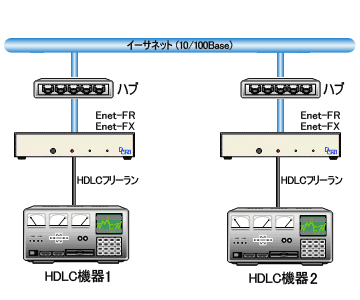 2 台の HDLC フリーラン機器がイーサネット経由で双方向通信