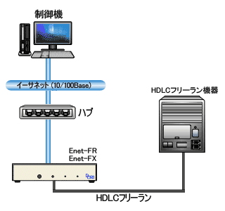 制御機はイーサネット経由で HDLC フリーラン機器を制御します