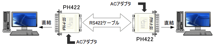 RS422変換によるRS232C機器の延長