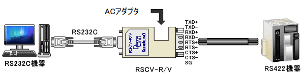 RS232CとRS422の変換