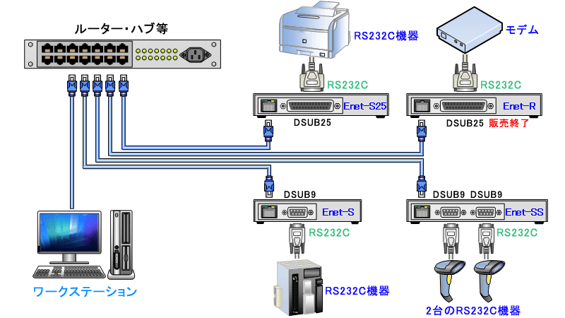 RS232C機器をEthernet経由で制御・管理